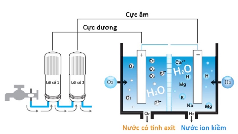 Máy lọc sử dụng công nghệ điện phân để thực hiện tách kiềm và axit bên trong nước