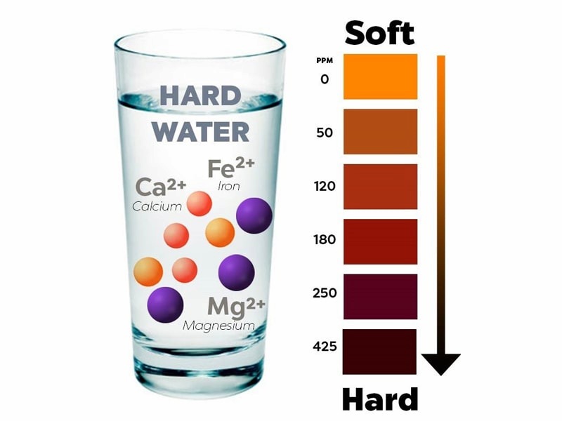 Nước cứng toàn phần có chứa nhiều khoáng chất gây hại cho sức khỏe con người và ảnh hưởng đến các hoạt động sinh hoạt